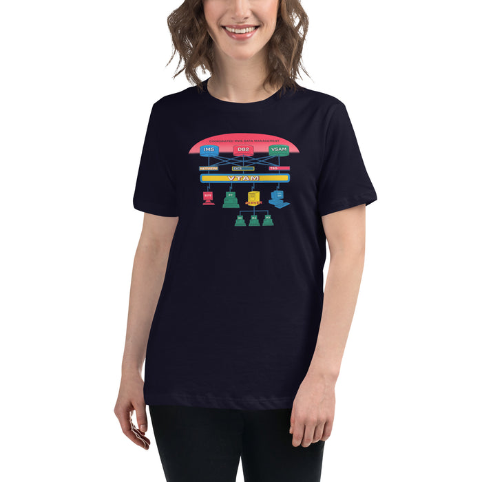 IMS, DB2, VSAM, CICS, TSO, VTAM - Women's Relaxed T-Shirt