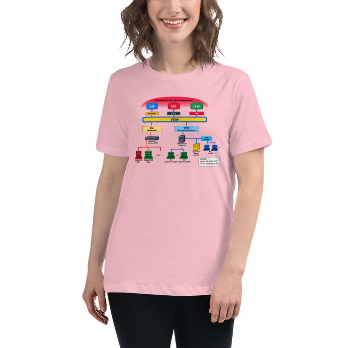 IBM Mainframe Architecture - Women's Relaxed T-Shirt